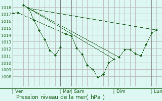 Graphe de la pression atmosphrique prvue pour Fontenois-la-Ville