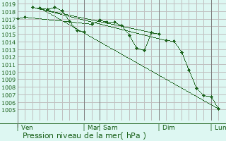 Graphe de la pression atmosphrique prvue pour meringes