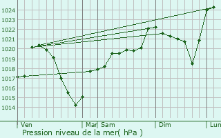 Graphe de la pression atmosphrique prvue pour Thalamy