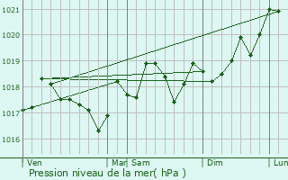 Graphe de la pression atmosphrique prvue pour Margon