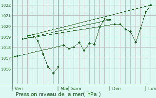 Graphe de la pression atmosphrique prvue pour Bief-du-Fourg