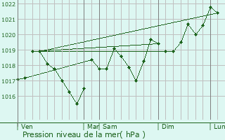 Graphe de la pression atmosphrique prvue pour Mons