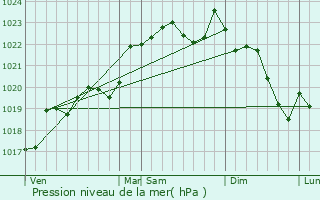 Graphe de la pression atmosphrique prvue pour Andiran