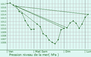 Graphe de la pression atmosphrique prvue pour Arlebosc