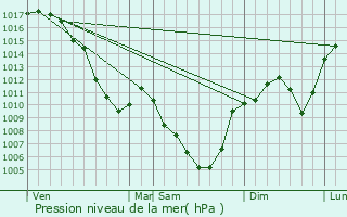 Graphe de la pression atmosphrique prvue pour Saint-Julien-Boutires