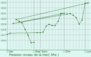 Graphe de la pression atmosphrique prvue pour Amions