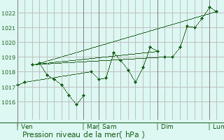 Graphe de la pression atmosphrique prvue pour Tourouzelle