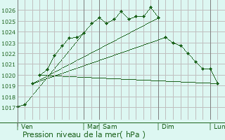 Graphe de la pression atmosphrique prvue pour Norville