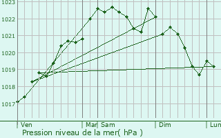 Graphe de la pression atmosphrique prvue pour Petit-Bersac