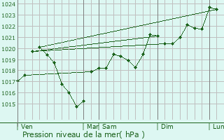 Graphe de la pression atmosphrique prvue pour Sainte-Juliette-sur-Viaur