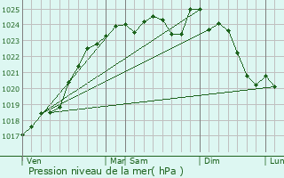 Graphe de la pression atmosphrique prvue pour Luceau