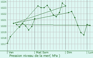 Graphe de la pression atmosphrique prvue pour Bedous