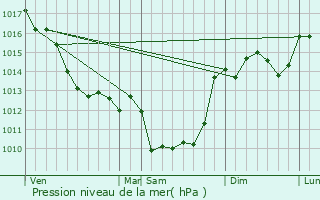 Graphe de la pression atmosphrique prvue pour Bess