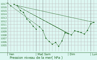 Graphe de la pression atmosphrique prvue pour Bsignan