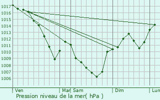 Graphe de la pression atmosphrique prvue pour Ampuis