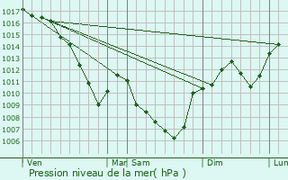 Graphe de la pression atmosphrique prvue pour Saint-Romain-en-Gal