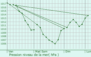 Graphe de la pression atmosphrique prvue pour Saint-Pierre-de-Bressieux