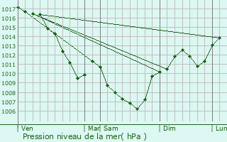 Graphe de la pression atmosphrique prvue pour Bossieu