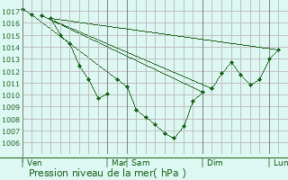 Graphe de la pression atmosphrique prvue pour Vnrieu