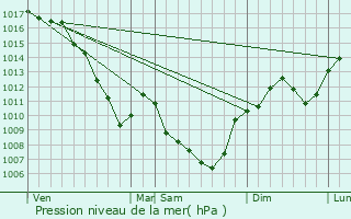 Graphe de la pression atmosphrique prvue pour Charantonnay