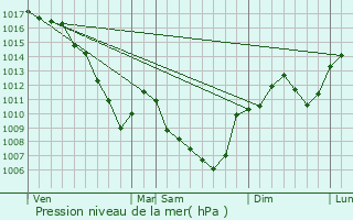 Graphe de la pression atmosphrique prvue pour Cheyssieu