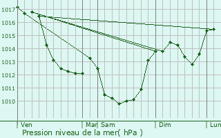 Graphe de la pression atmosphrique prvue pour Chambon-Sainte-Croix