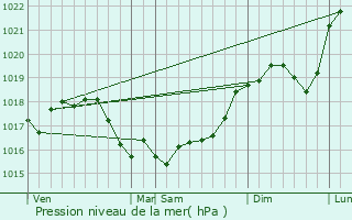 Graphe de la pression atmosphrique prvue pour Vouarces