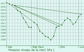 Graphe de la pression atmosphrique prvue pour Miribel