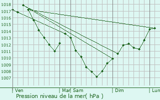 Graphe de la pression atmosphrique prvue pour Ollans