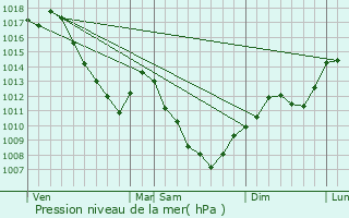 Graphe de la pression atmosphrique prvue pour Besnans