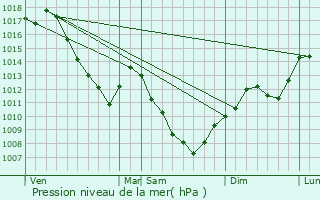 Graphe de la pression atmosphrique prvue pour Loulans-Verchamp