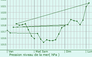 Graphe de la pression atmosphrique prvue pour Sillery