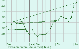 Graphe de la pression atmosphrique prvue pour Flavigny