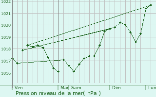 Graphe de la pression atmosphrique prvue pour Maranville