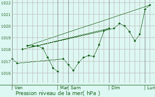 Graphe de la pression atmosphrique prvue pour Orges