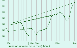 Graphe de la pression atmosphrique prvue pour Donjeux