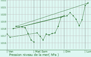 Graphe de la pression atmosphrique prvue pour Briaucourt