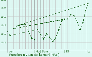 Graphe de la pression atmosphrique prvue pour Bchamps