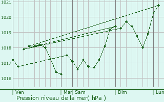 Graphe de la pression atmosphrique prvue pour Gondreville