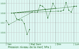 Graphe de la pression atmosphrique prvue pour Cabrires