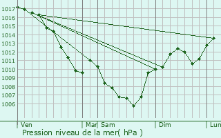 Graphe de la pression atmosphrique prvue pour Arthmonay