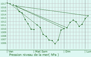 Graphe de la pression atmosphrique prvue pour Geyssans