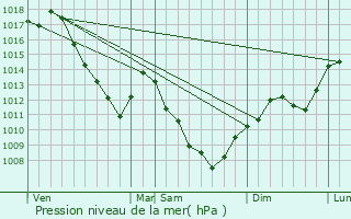 Graphe de la pression atmosphrique prvue pour chenoz-la-Mline