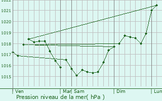 Graphe de la pression atmosphrique prvue pour Villers-Franqueux