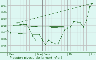 Graphe de la pression atmosphrique prvue pour Le Thour