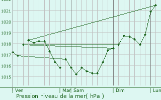 Graphe de la pression atmosphrique prvue pour Vieux-ls-Asfeld