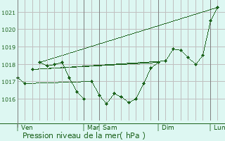 Graphe de la pression atmosphrique prvue pour Monthois