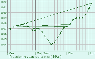 Graphe de la pression atmosphrique prvue pour La Ville-aux-Bois-ls-Dizy