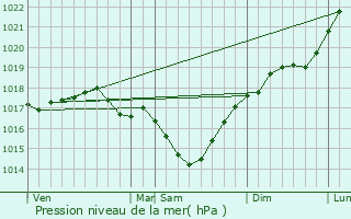 Graphe de la pression atmosphrique prvue pour Nizy-le-Comte