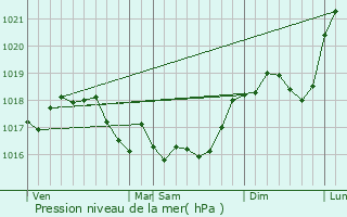 Graphe de la pression atmosphrique prvue pour Autry